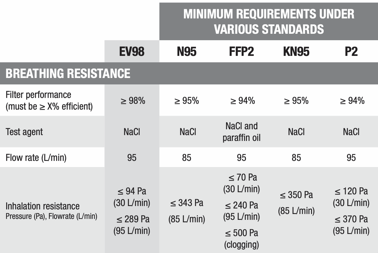 EV98 Information Table